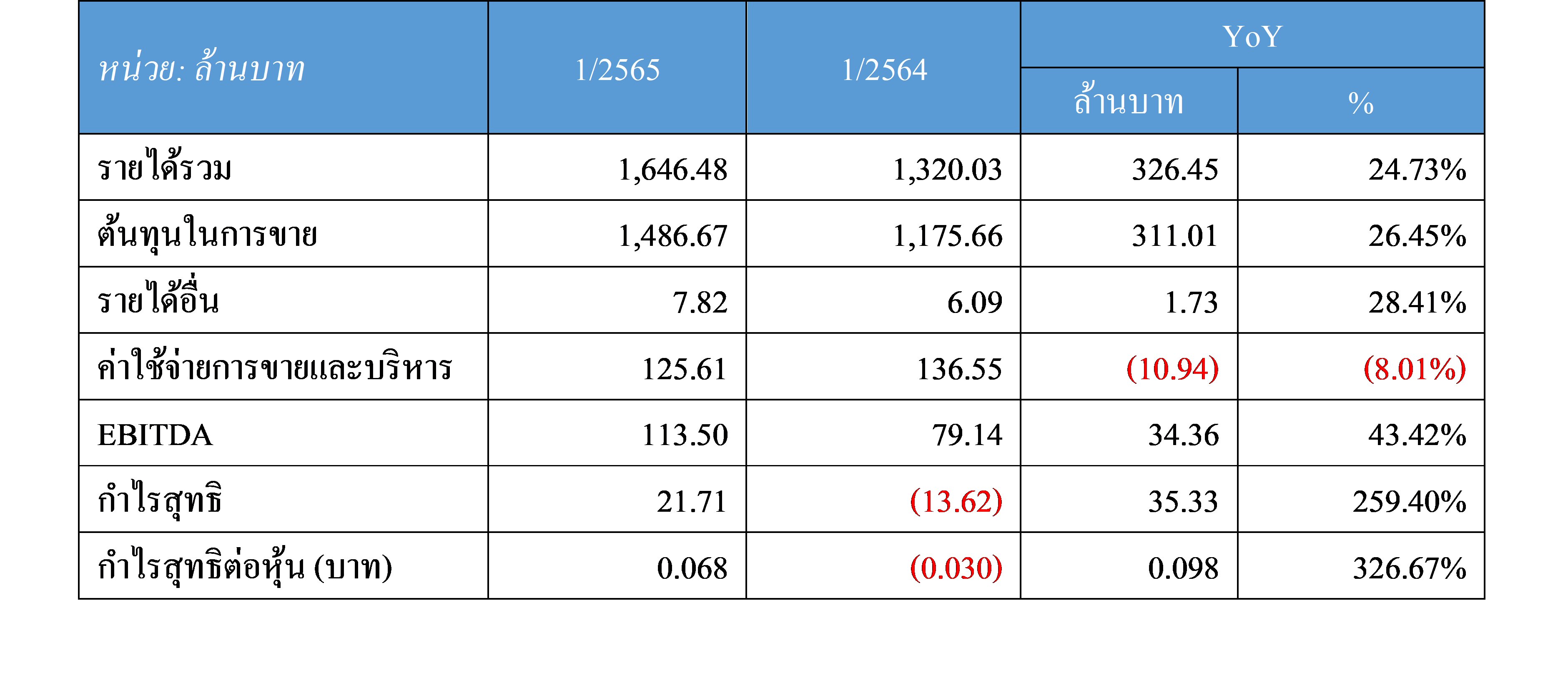 Q1 2022 table th