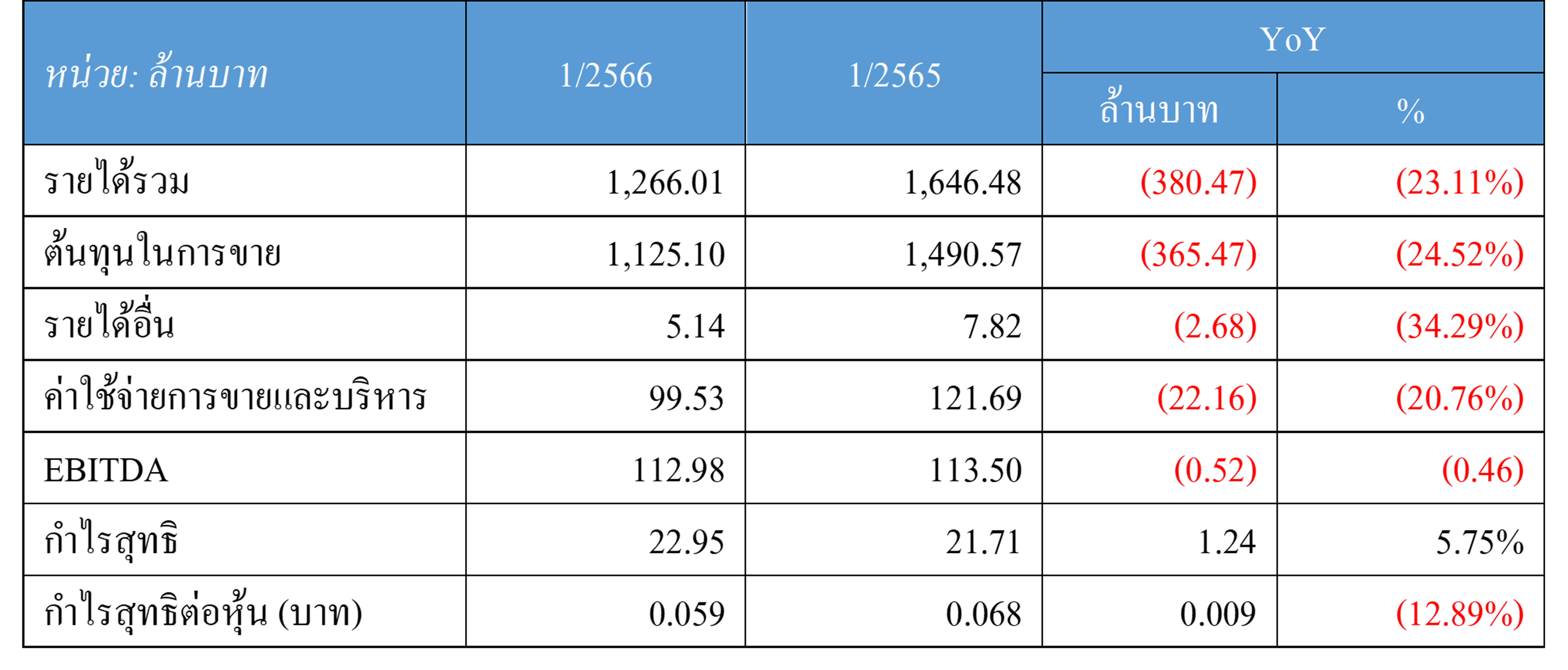 operatingQ12023th
