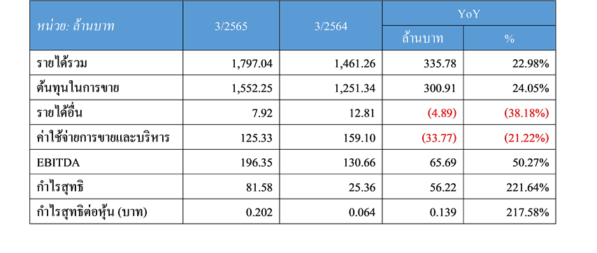 operatingQ32022th