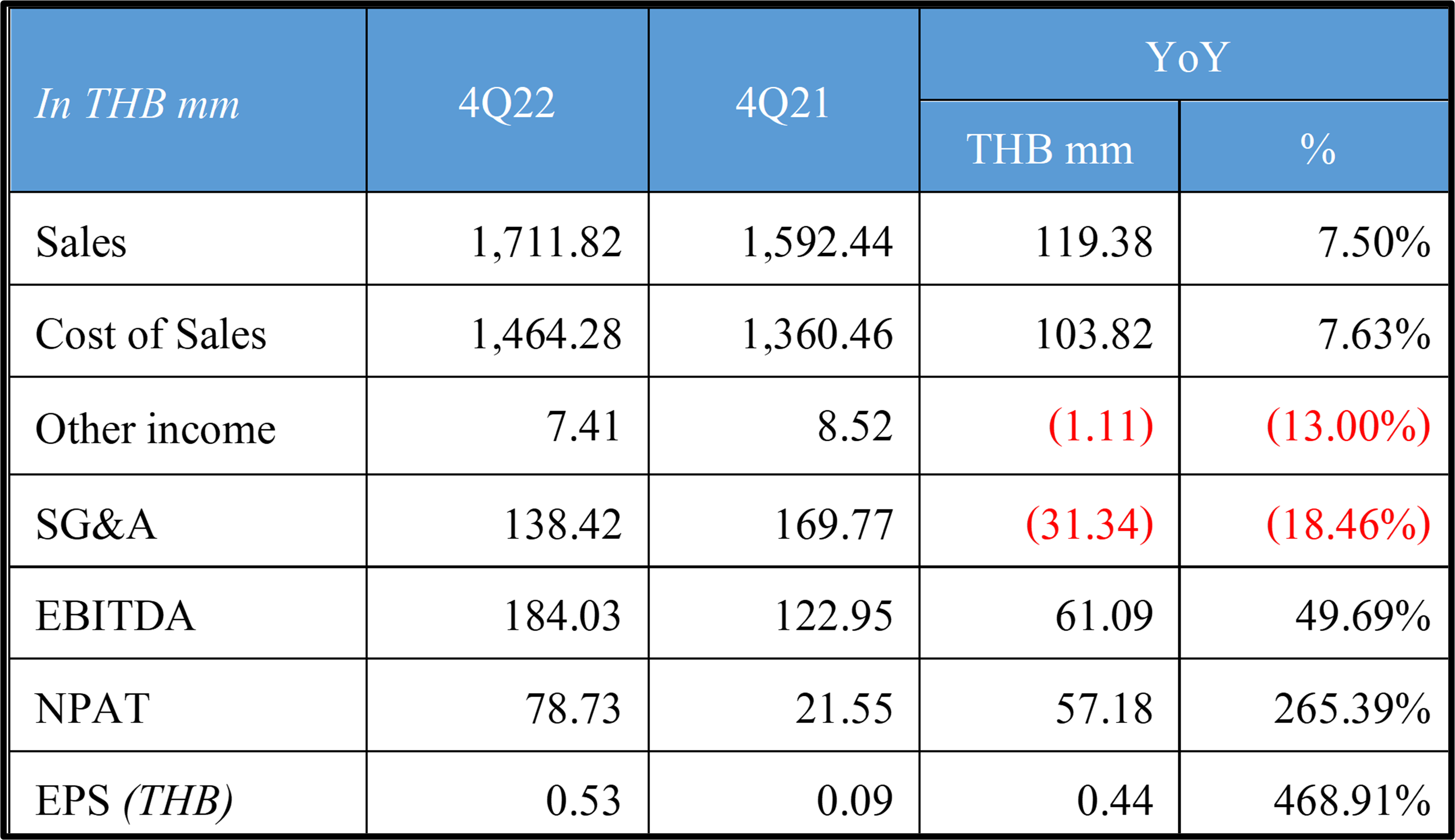 operatingQ42022en