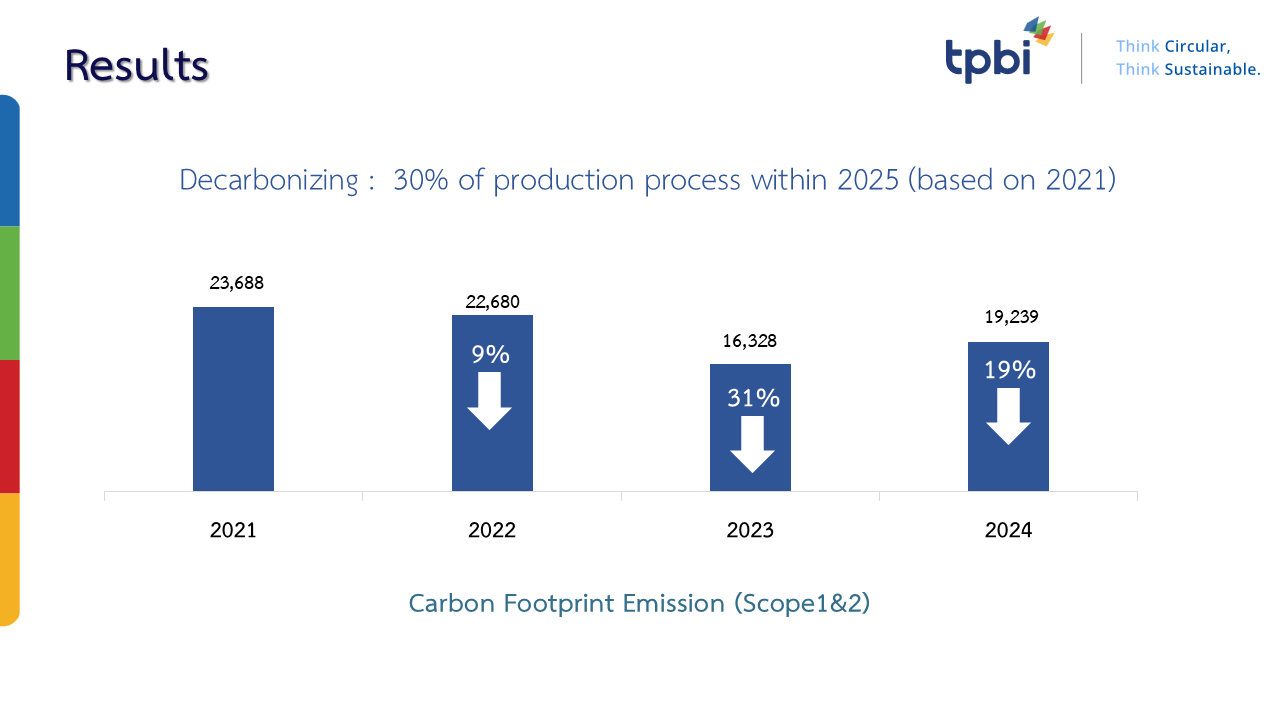 Decarbonization